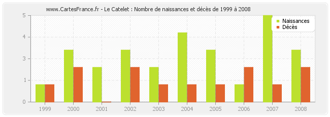 Le Catelet : Nombre de naissances et décès de 1999 à 2008